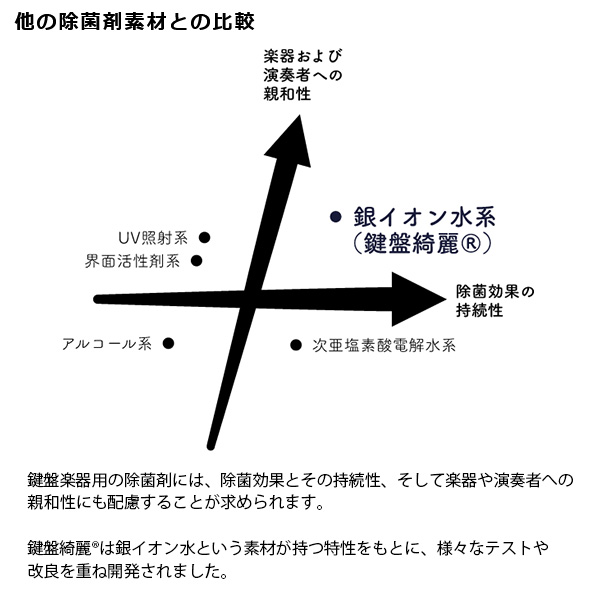 鍵盤綺麗 スプレー式 ピアノ等鍵盤用銀イオン水除菌剤 鍵盤綺麗 スプレー式 ピアノ等鍵盤用銀イオン水除菌剤 ピアノ通販のグランドギャラリー